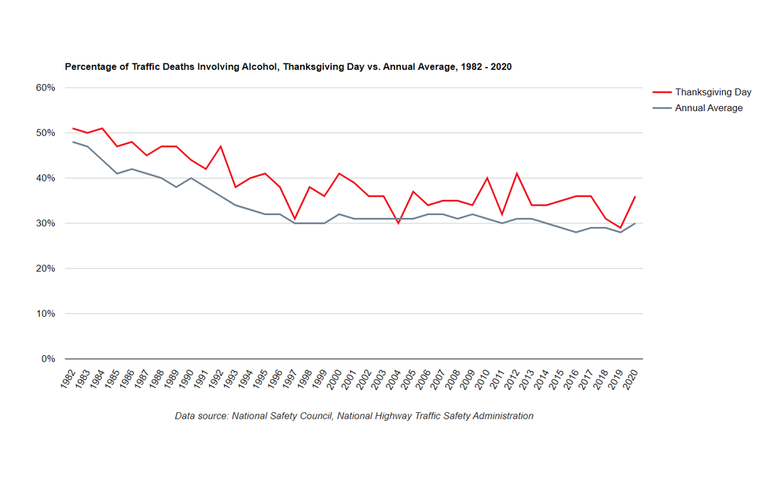 A line graph showing Percentage of Traffic Deaths Involving Alcohol, Thanksgiving Day vs. AnnualAverage, 1982 - 2020