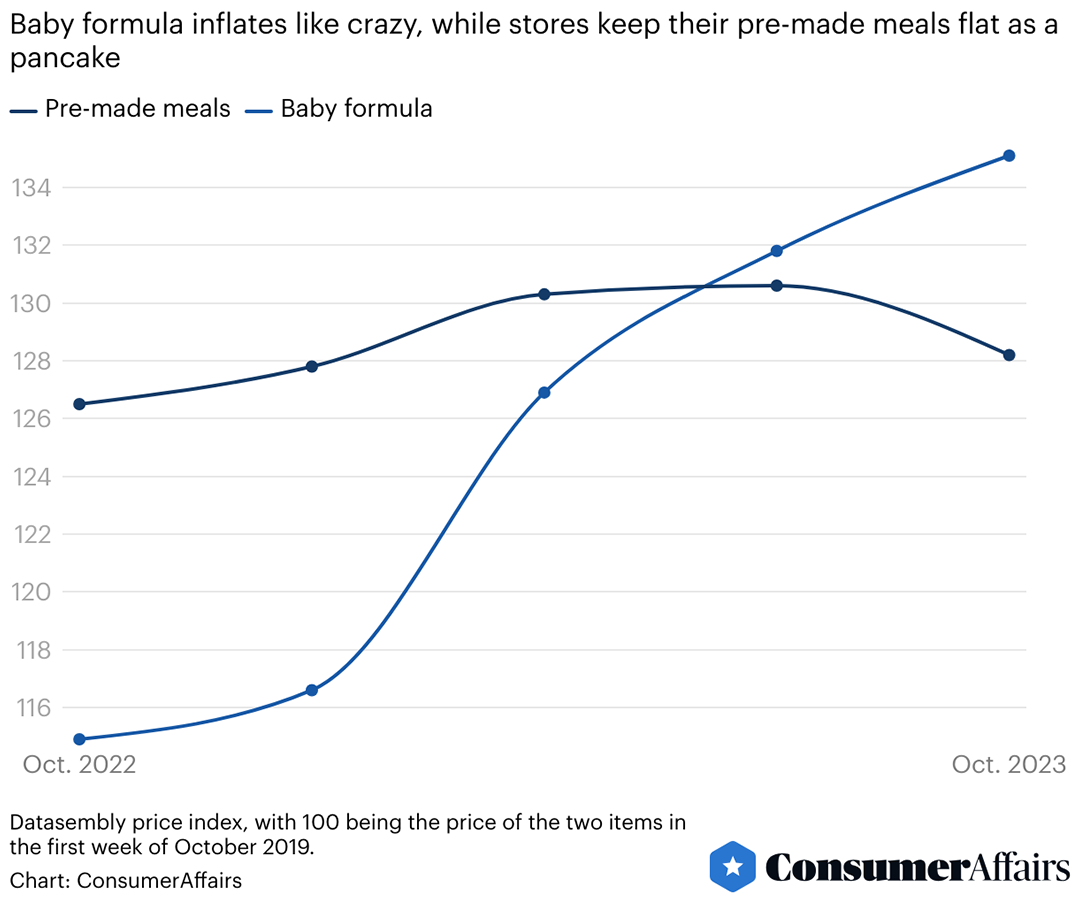 A line graph showing Baby formula inflates like crazy, while stores keep their pre-made meals flat as a pancake