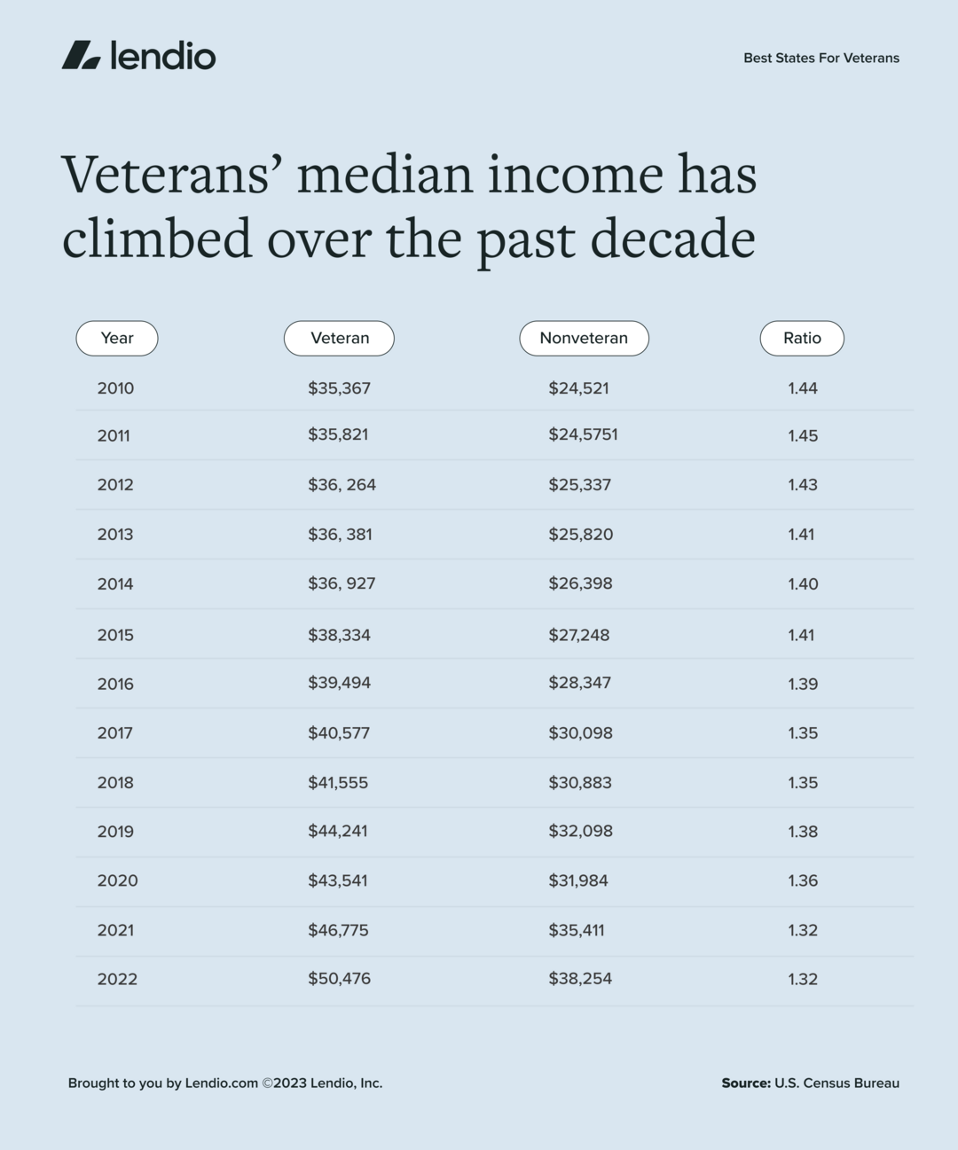 A graphic of veterans median income over the past decade