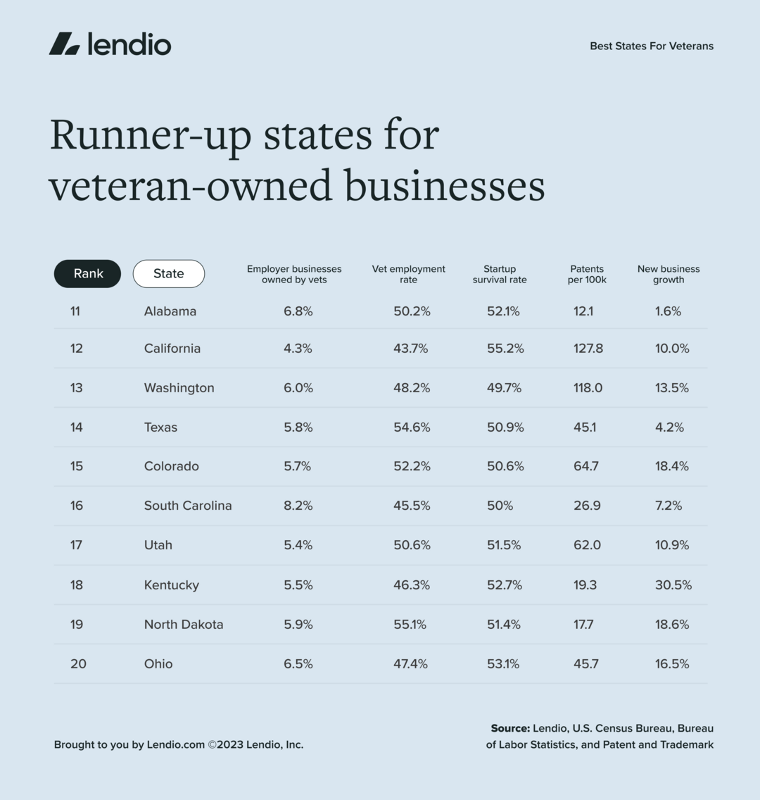A graphic of runner-up best states for vet owned business