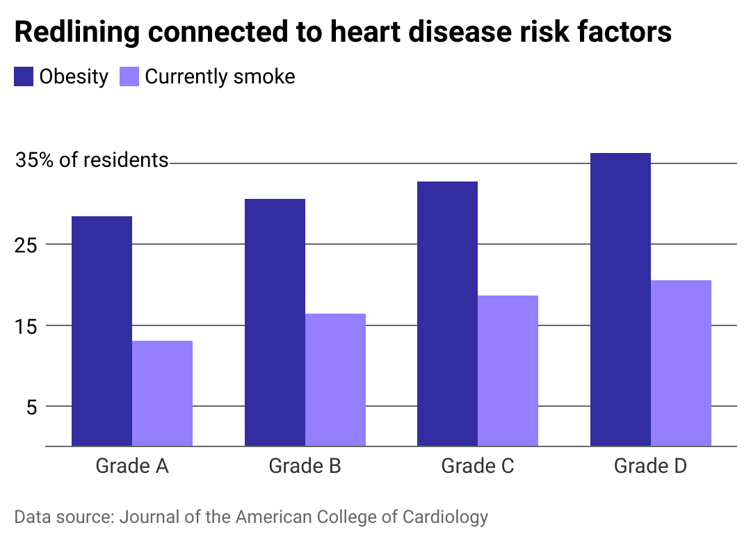 A stacked bar chart showing risk factors and preexisting conditions by neighborhood grade.