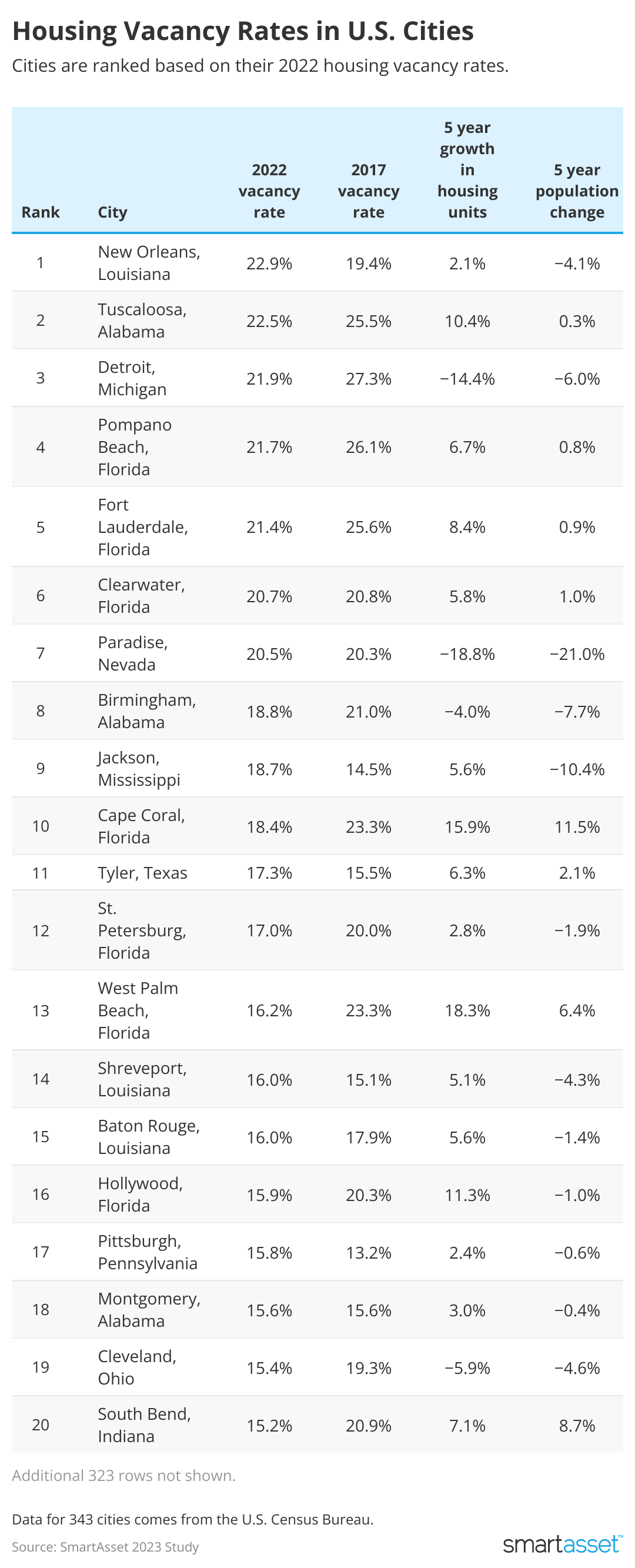 [a chart showing Housing Vacancy Rates in U.S. Cities for the top 20 cities]
