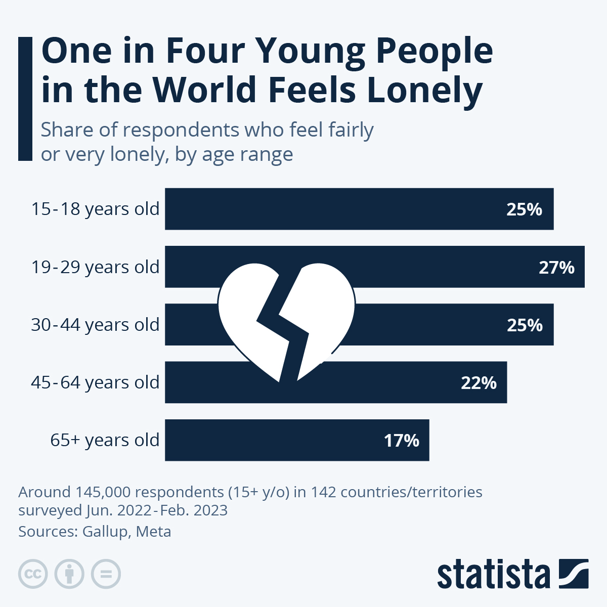 [graphic showing statistics on loneliness by age group]