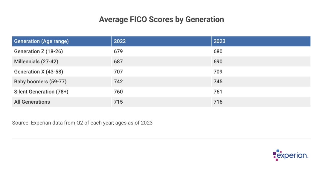 A chart showing Average FICO score by generation or age group