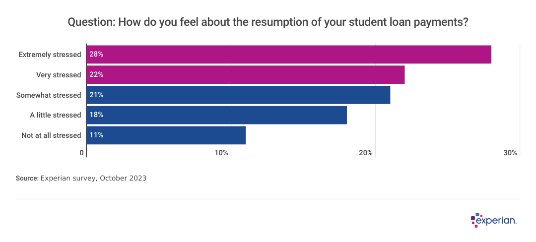 A bar chart: how do you feel about the resumption of your student loan payments?