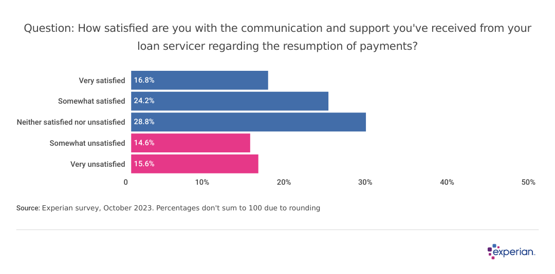 A bar chart: question: How satisfied are you with the communication and support you've received from your loan servicer regarding the resumption of payments?