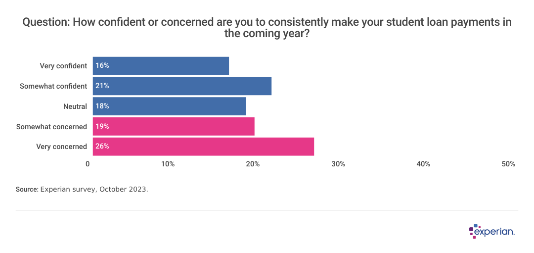A bar chart: Question: Given your current financial situation, how confident are you in being able to consistently make your student loan payments in the coming year?