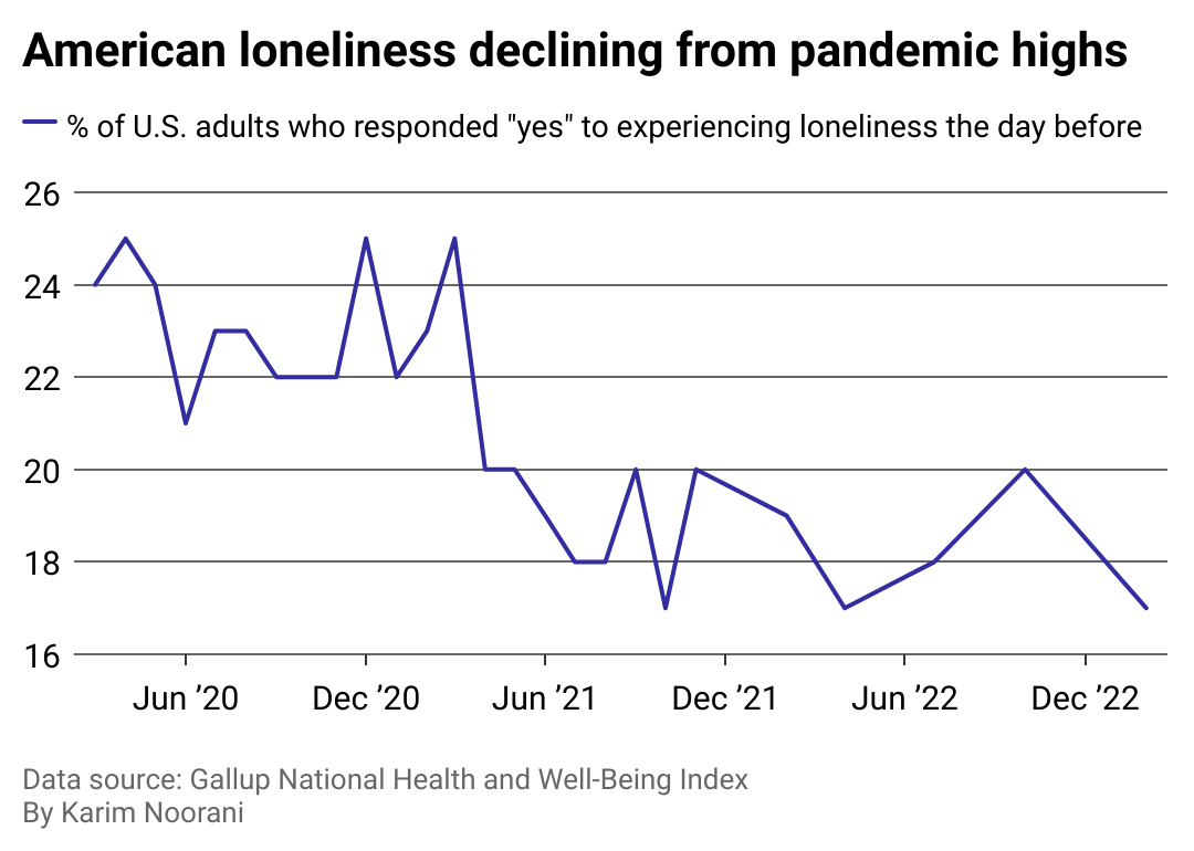 A line chart depicting American loneliness from March 2020 to February 2023. The chart shows a decline in loneliness from pandemic highs. 