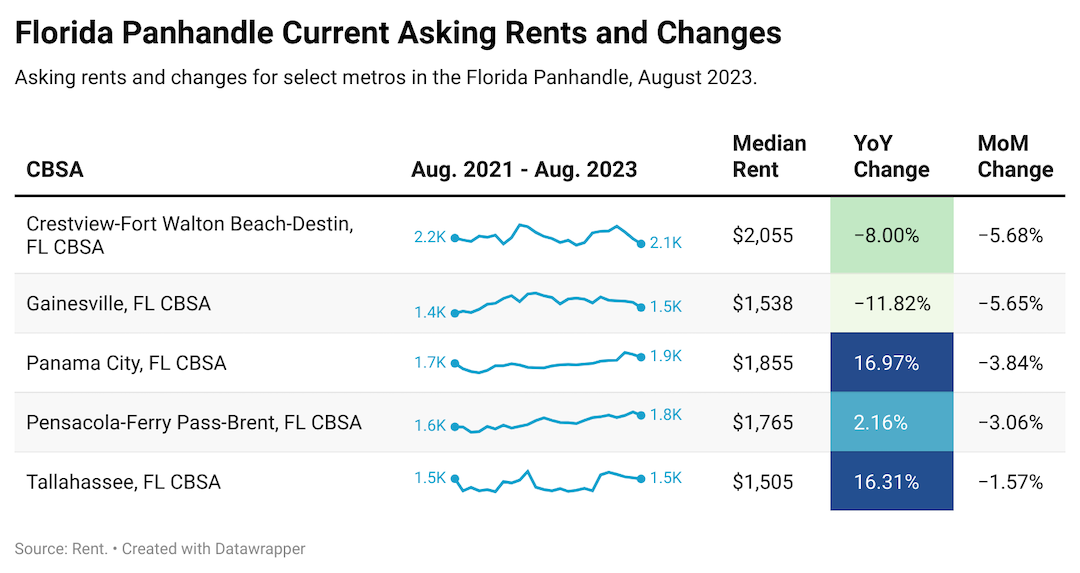 graph showing Florida Panhandle Current Asking Rents and Changes from August 2021-2023