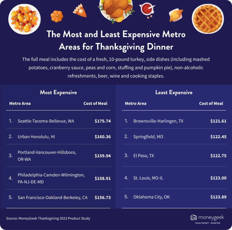A graphic showing most and least expensive metro for Thanksgiving dinner costs