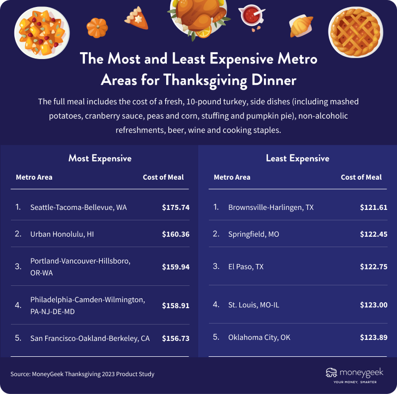 Turkey Prices Are Down, but Thanksgiving Dinner Could Still Cost