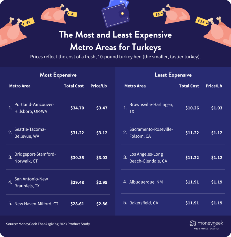 A graphic showing the most and least expensive metros for turkey purchasing this holiday
