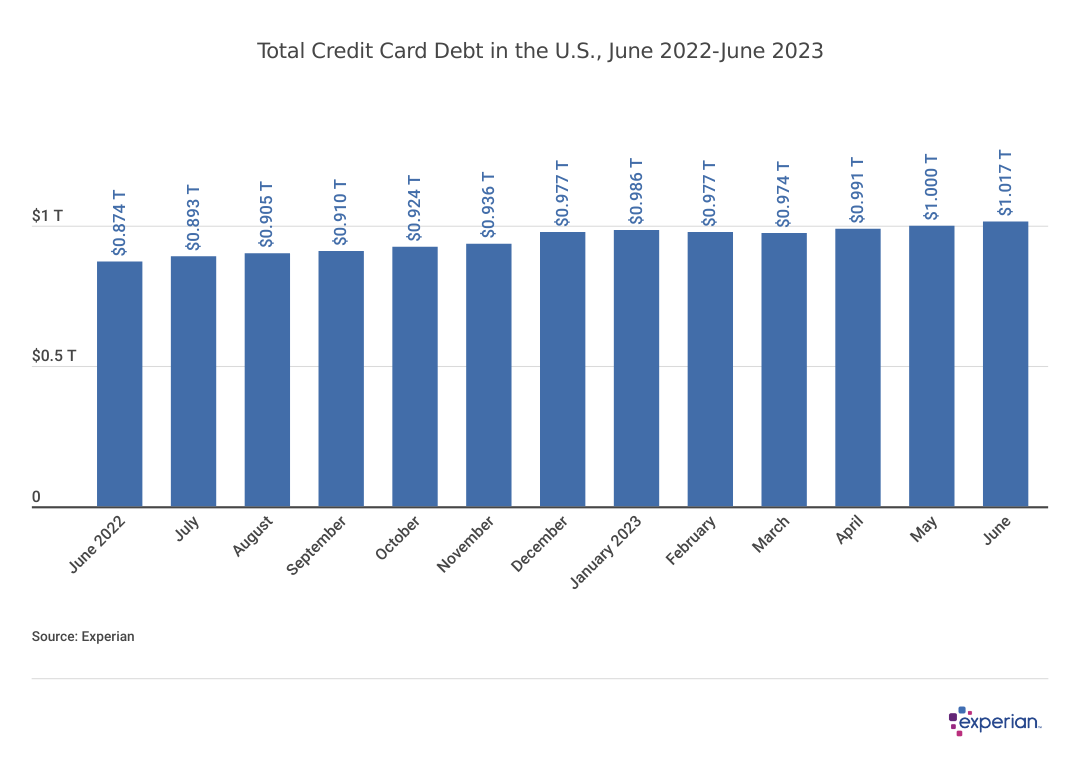 bar chart showing Total Credit Card Debt in the U.S., June 2022-June 2023