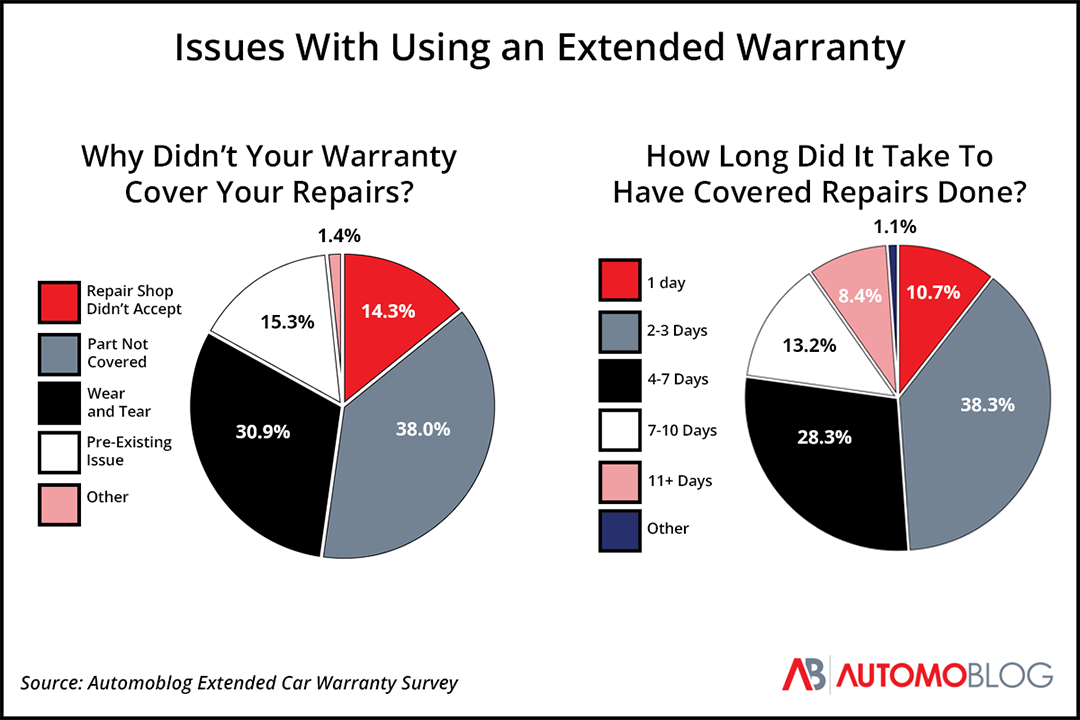 A pie chart indicating Issues With Using Extended Warranty Coverage