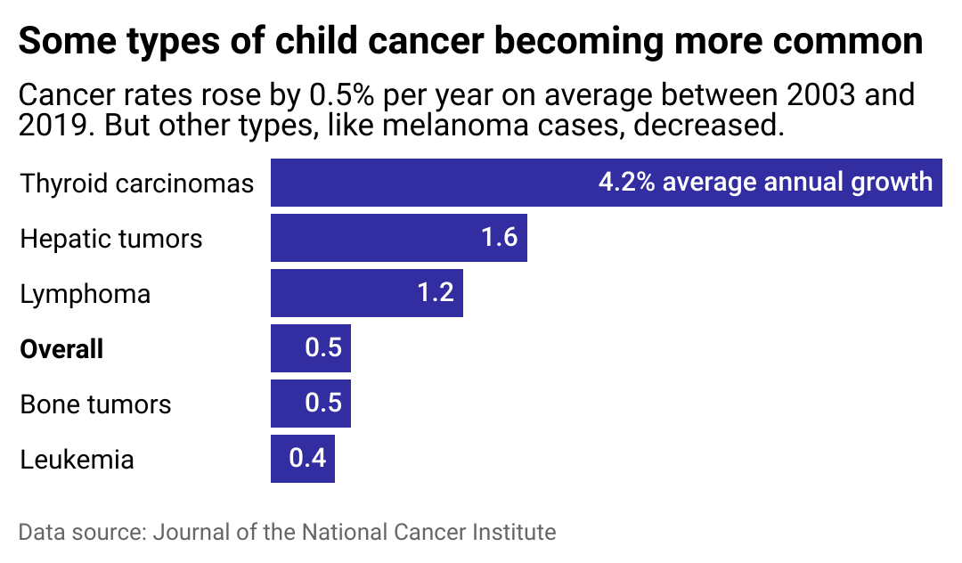 A bar chart showing the types of child cancer becoming more common. The text reads, cancer rates rose by 0.5% per year on average between 2003 and 2019. But other types, like melanoma cases, decreased. The most common type is thyroid carcinomas, followed by hepatic tumors, lymphoma, bone tumors, and leukemia.