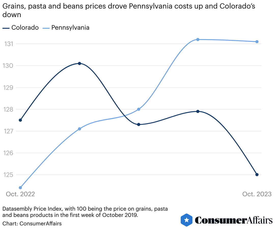 A line chart showing Grains, pasta and beans prices drove Pennsylvania costs up and Colorado’s down