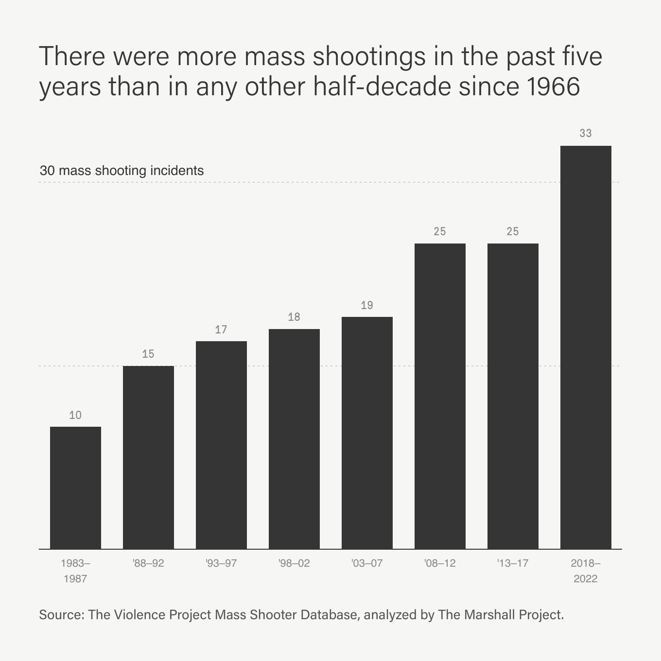 A bar chart showing There were more mass shootings in the past five years than in any other half-decade since 1966; Source: The Violence Project Mass Shooter Database, analyzed by The Marshall Project.