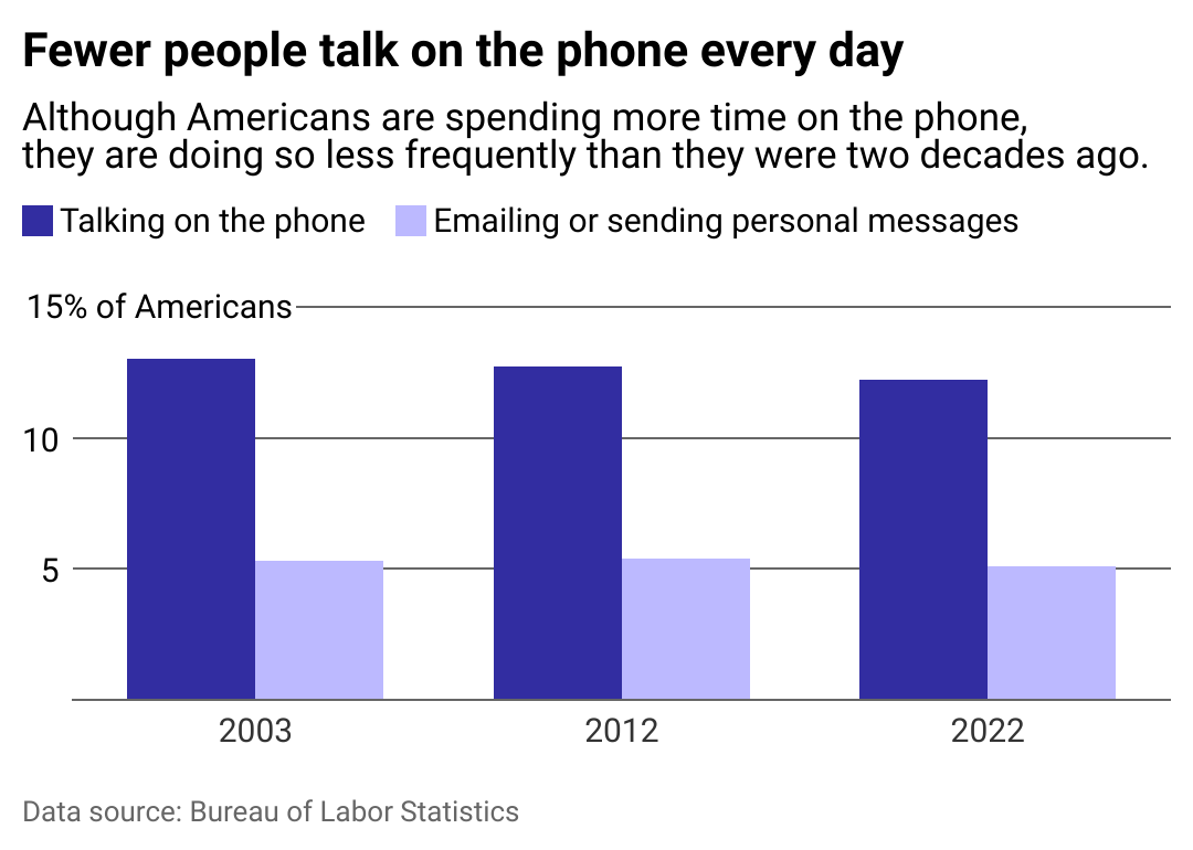 A graph showing that fewer people are talking on the phone every day than 20 years ago.