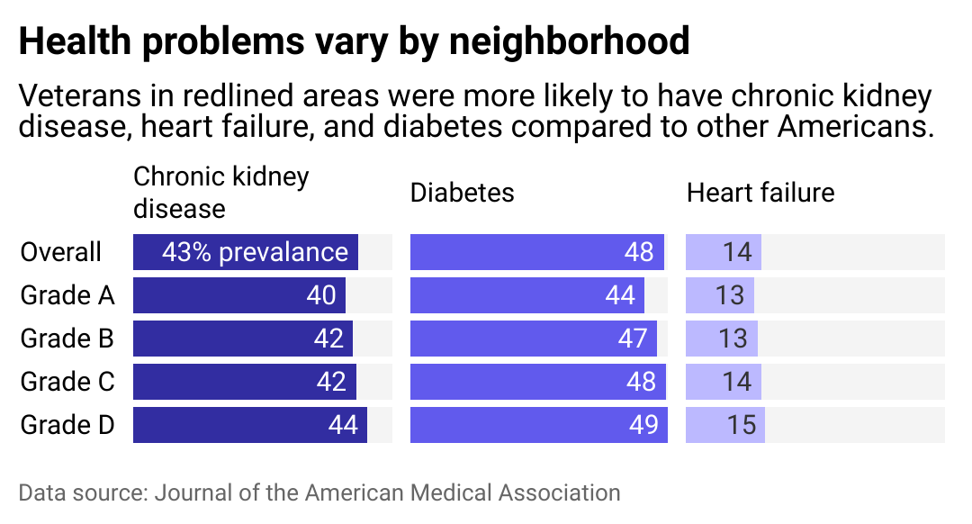 A grouped bar chart showing chronic disease rates by neighborhood grade.