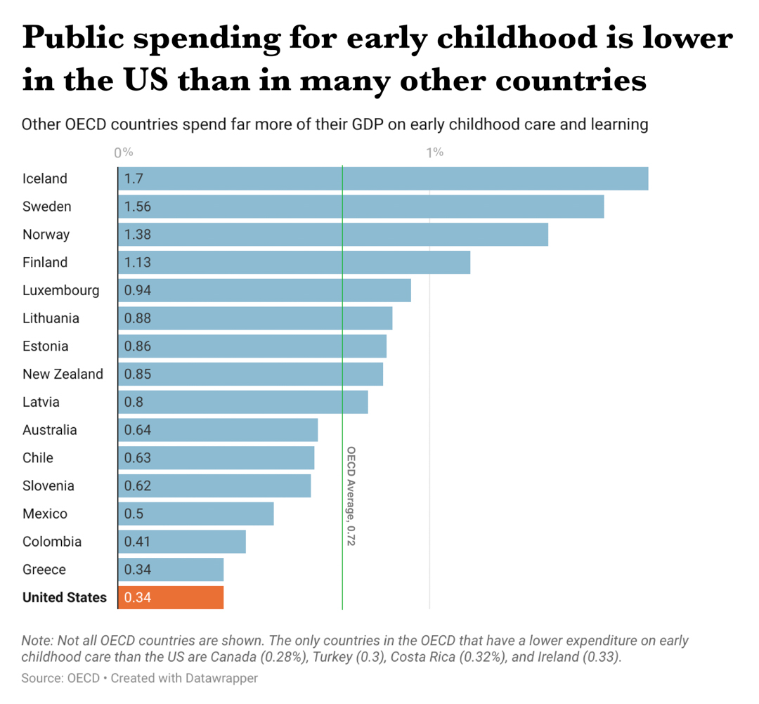 A bar chart showing where the US is in early education spending relative to other developed nations. It is at the bottom of the listed countries.