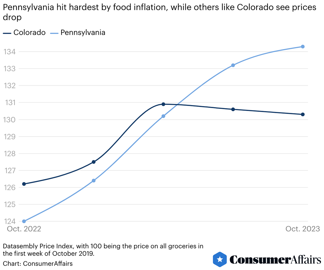 A line graph comparing grocery price changes in Pennsylvania and Colorado