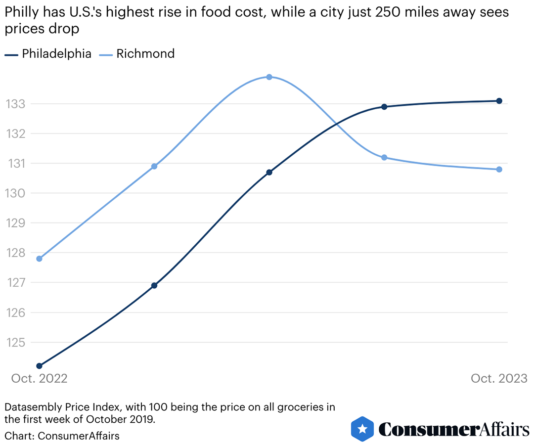A line graph showing Philadelphia has the U.S.'s highest rise in food cost, while Richmond, VA, a city just 250 miles away, sees prices drop