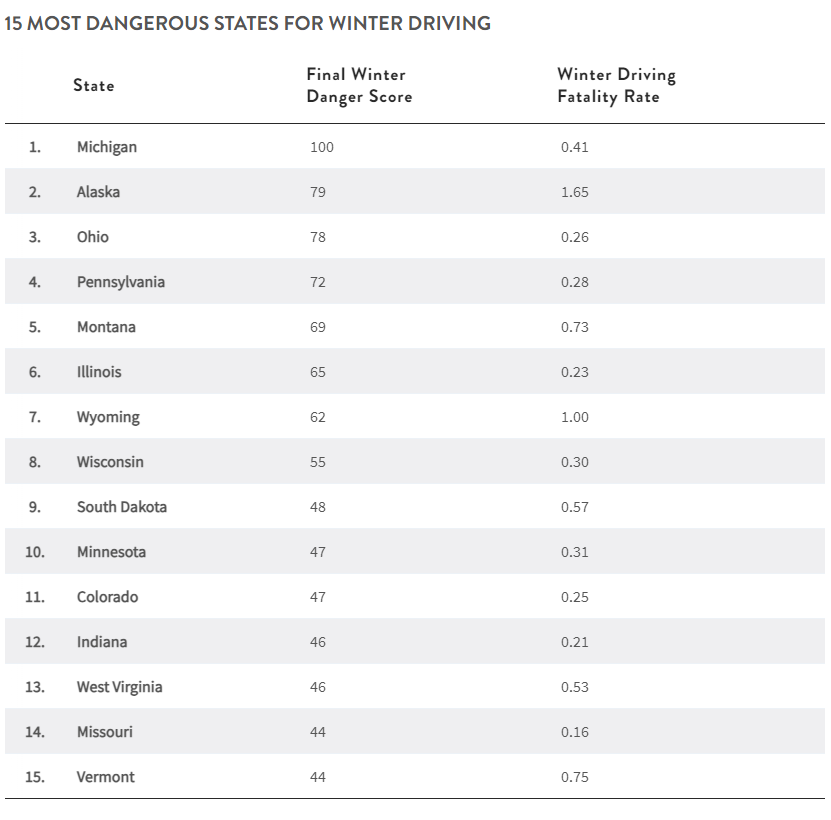 a chart showing top 15 most dangerous states for winter driving