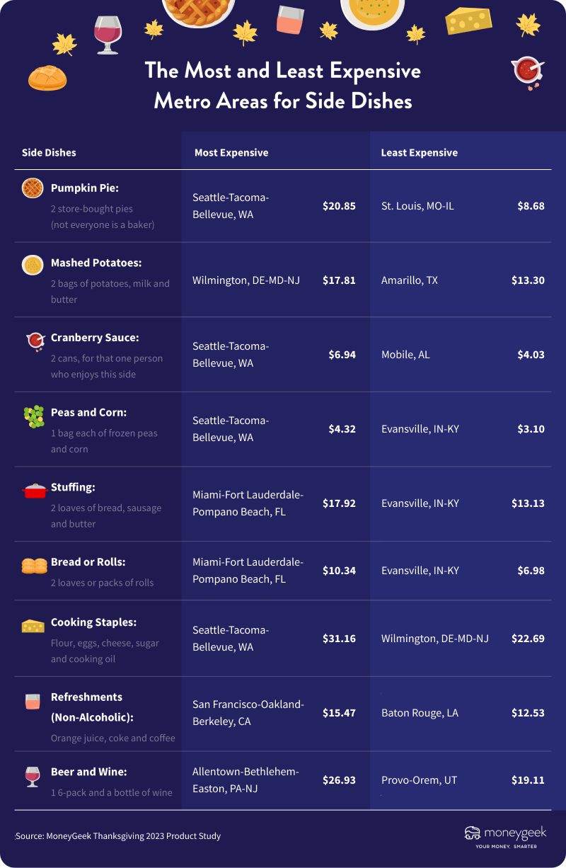 A graphic showing the most and least expense metros for Thanksgiving meal sides costs