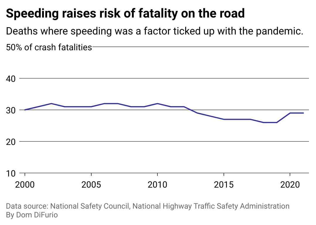 A line graph showing vehicle crash fatalities each year that include speeding as a factor from 2000-2021 with a trend line for each day of the week. In 2021, 29% of crash fatalities included speeding as a factor.
