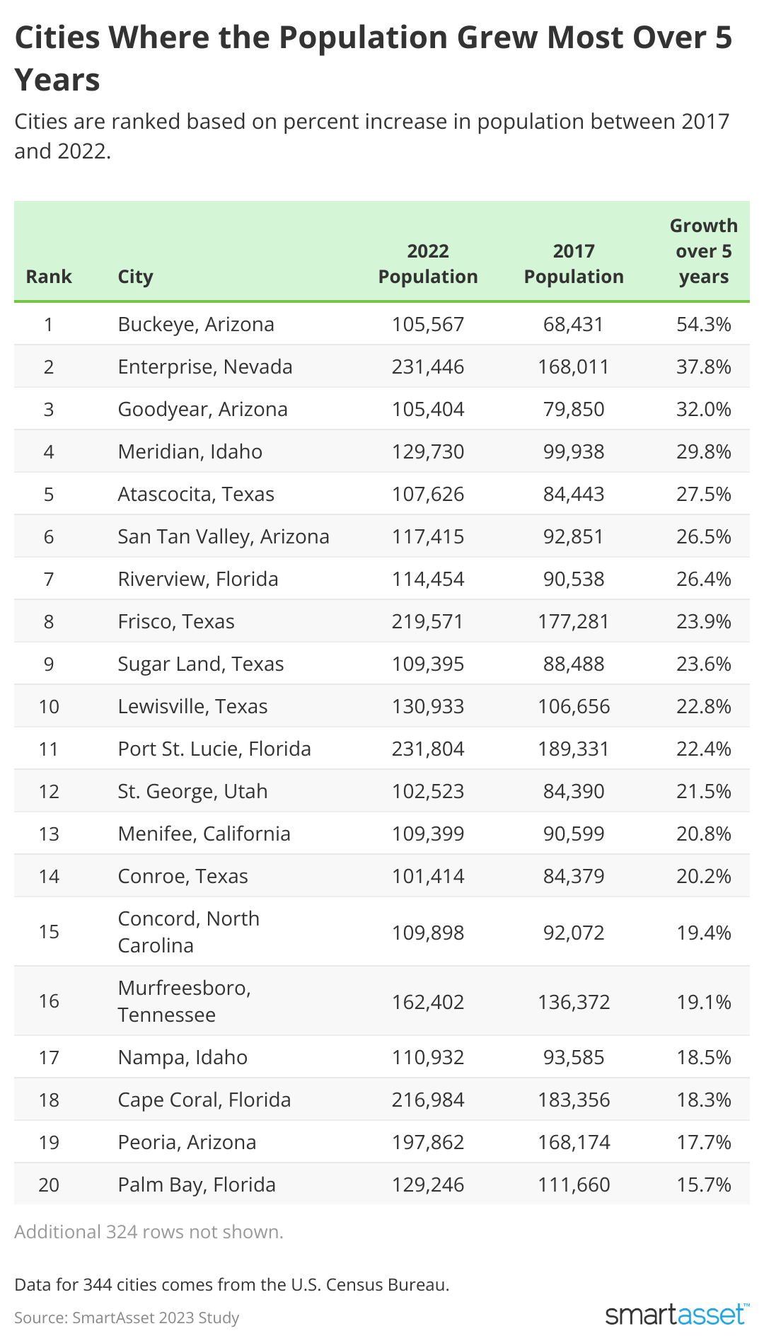 A chart showing the Cities Where the Population Grew Most Over 5 Years