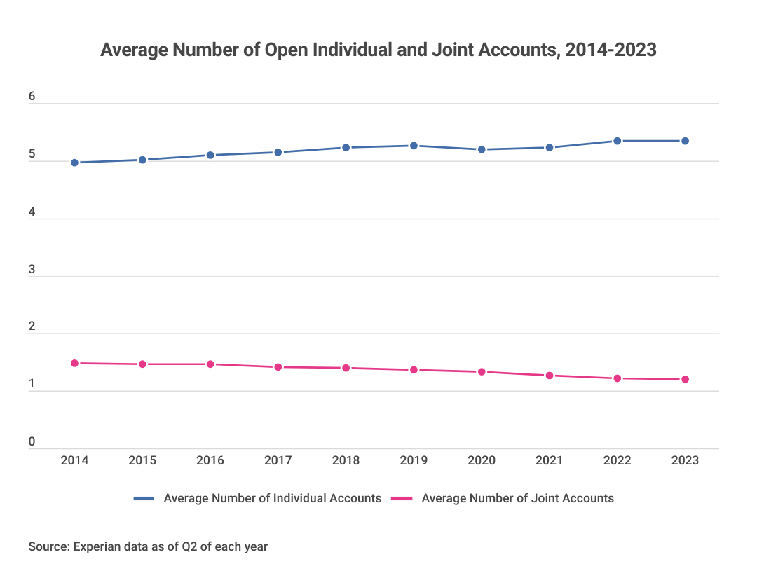 a line graph showing Average Number of Open Individual and Joint Accounts, 2014-2023