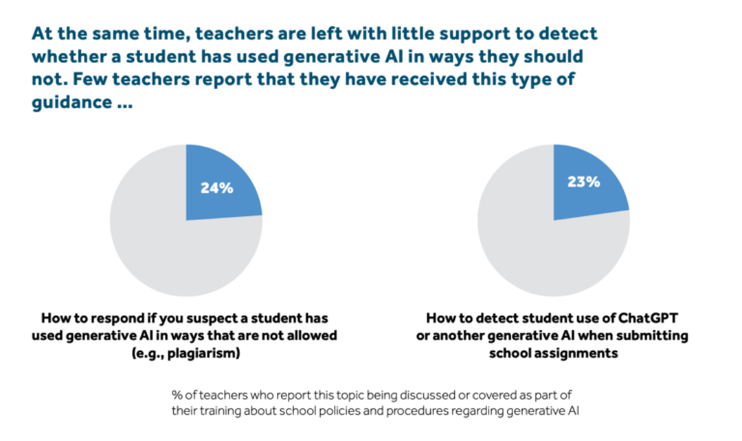 A pair of pie charts showing survey results on what percentage of polled teachers felt they had been trained to deal with AI