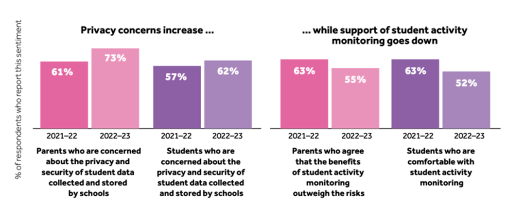 A bar chart outlining personal privacy concerns of polled students and parents due to AI