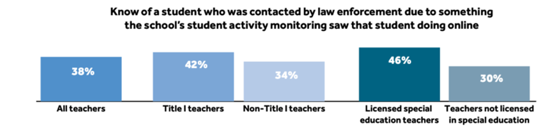 A bar chart showing the percentage of polled teachers who know of a student whose online activity has drawn the attention of law enforcement