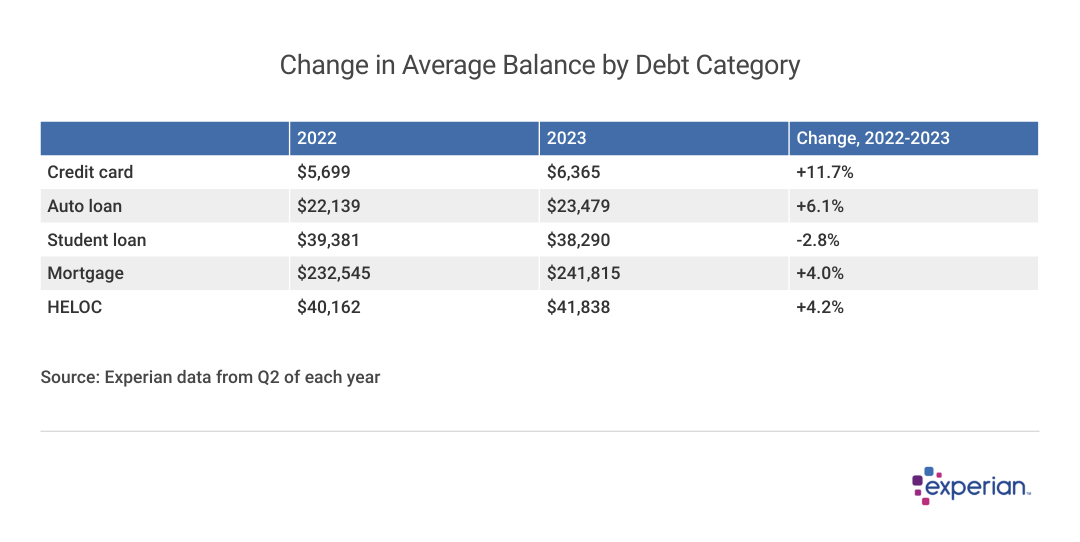 A chart showing Change in Average Balance by Debt Category