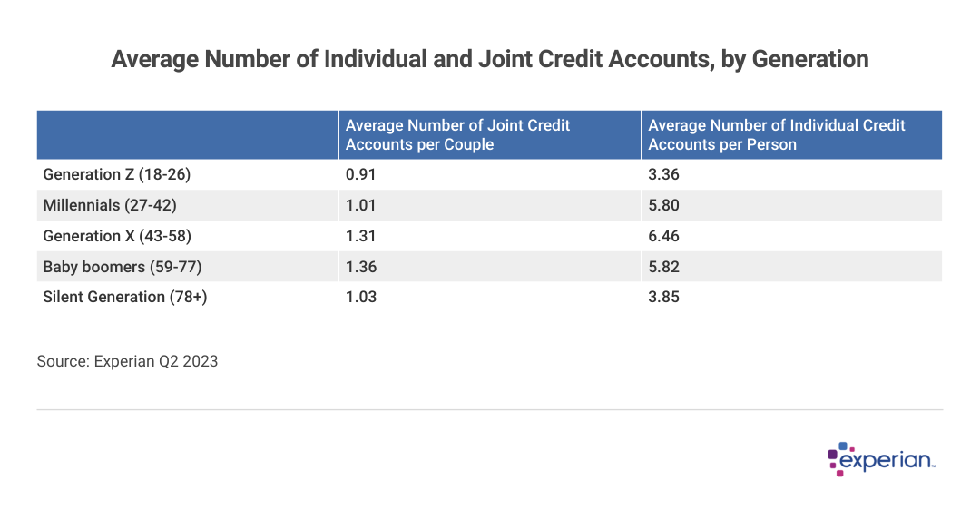 A chart showing Average Number of Individual and Joint Credit Accounts, by Generation