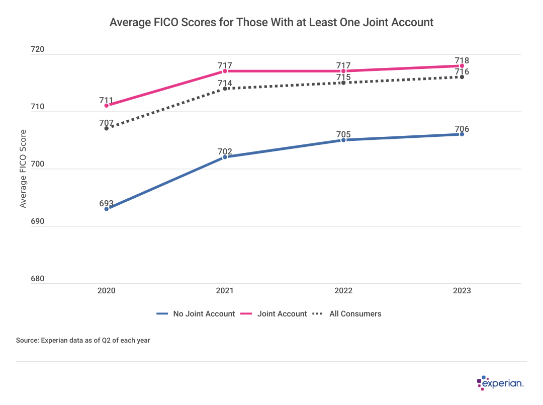 A line graph showing Average FICO Scores for Those With at Least One Joint Account