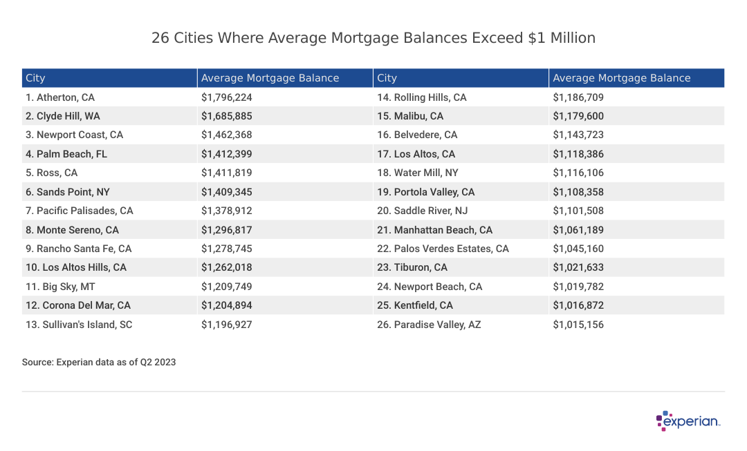 A chart showing 26 Cities Where Average Mortgage Balances Exceed $1 Million