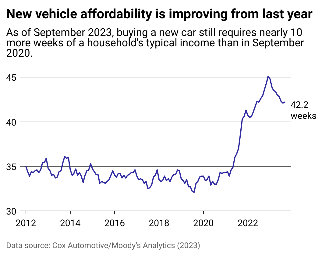 Line chart showing new vehicle affordability is improving from last year. Buying a new car still requires nearly 10 more weeks of a household's typical income than this time in 2020.