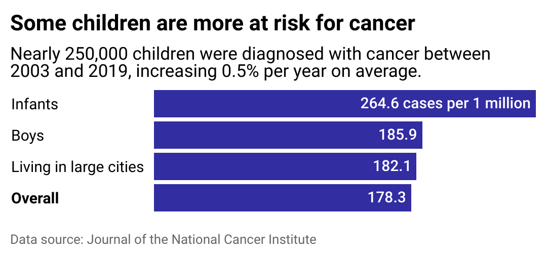 A bar chart showing some children are more at risk for cancer. The text reads, nearly 250,000 children were diagnosed with cancer between 2003 and 2019, increasing 0.5% per year on average. Infants are most at risk, followed by boys, and children living in large cities.