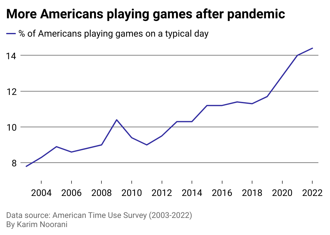In the pandemic, gaming boomed. Which US states have the most players