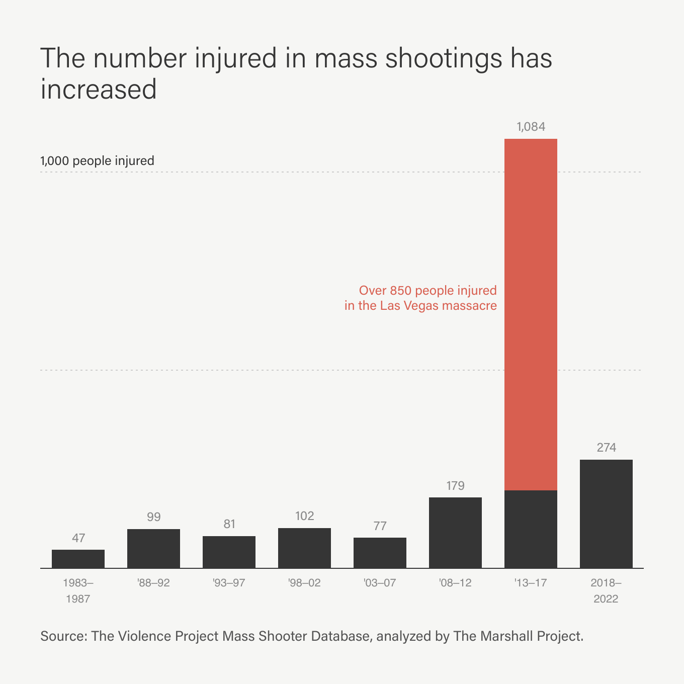 A bar chart showing The number injured in mass shootings has increased  Source: The Violence Project Mass Shooter Database, analyzed by The Marshall Project