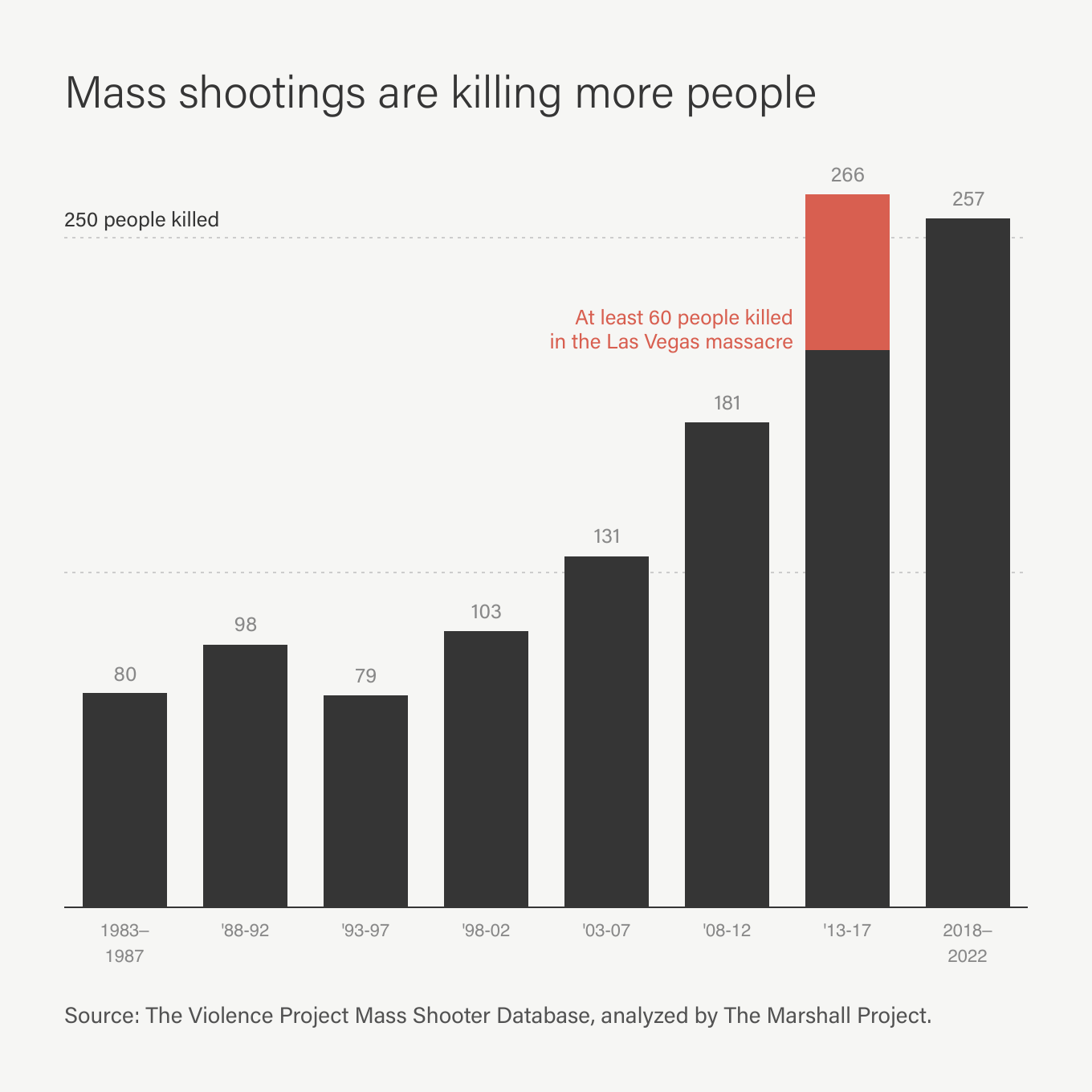 A bar chart showing Mass shootings are killing more people  Source: The Violence Project Mass Shooter Database, analyzed by The Marshall Project.