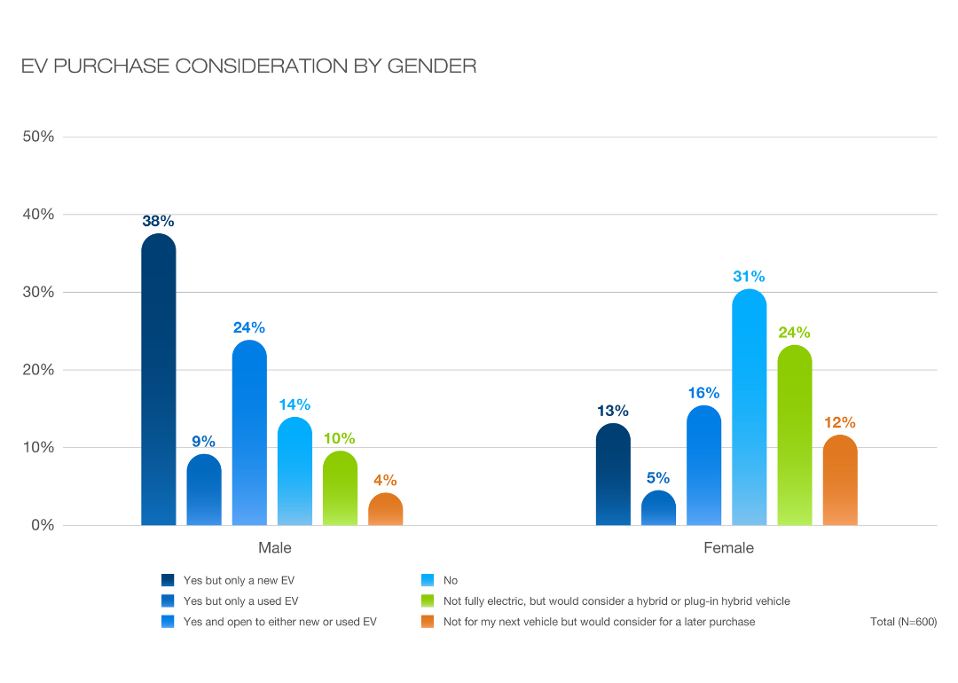 A bar graph of EV Purchase Consideration by Gender