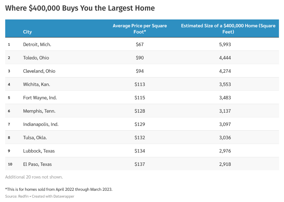 A chart showing Where $400,000 Buys You the Largest Home