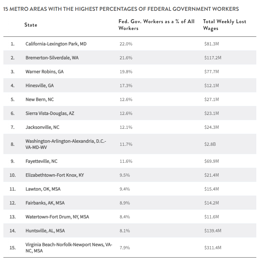 A chart showing 15 metro areas with the highest percentages of federal government workers