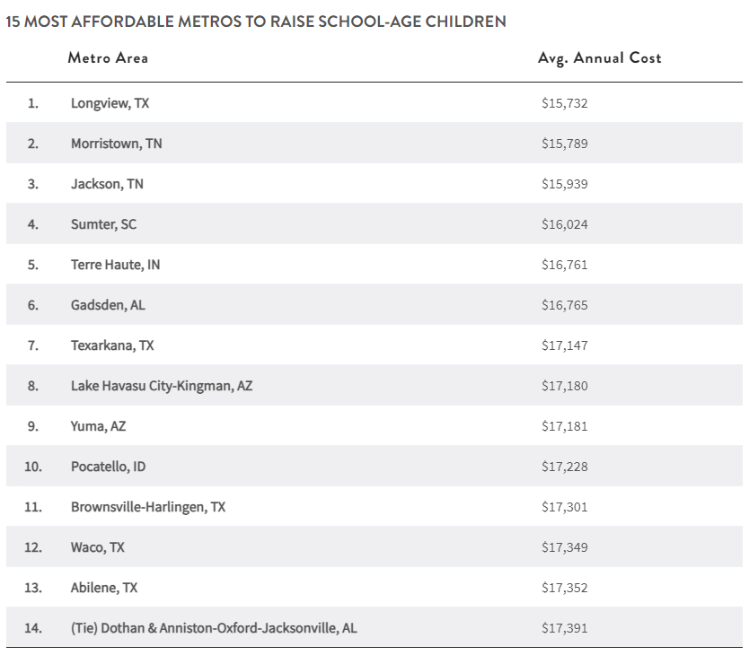 A chart of 15 most affordable metros to raise school-age children
