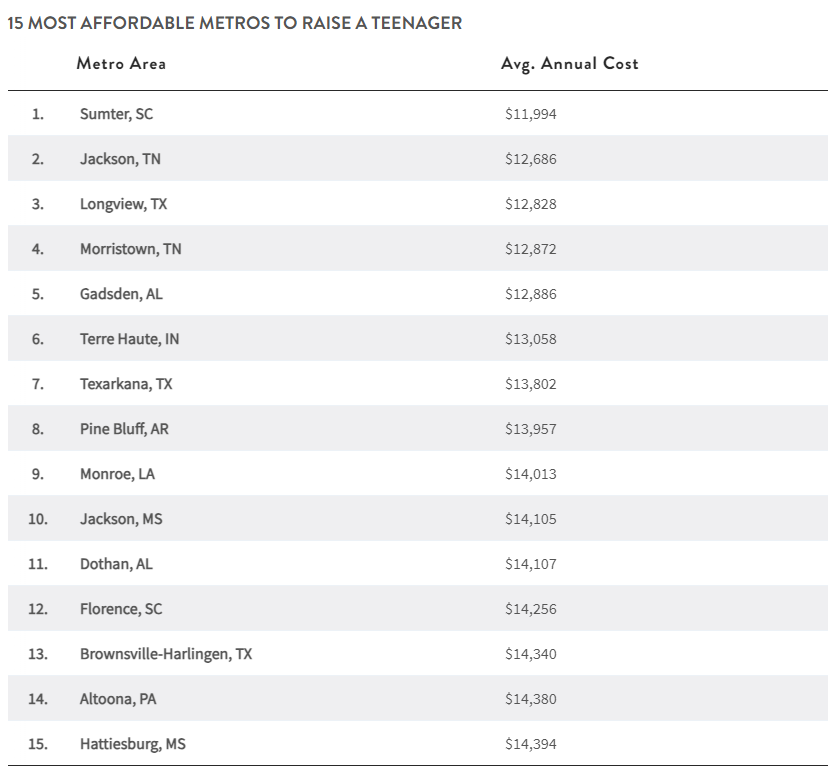 A chart of the 15 most affordable metros to raise a teenager