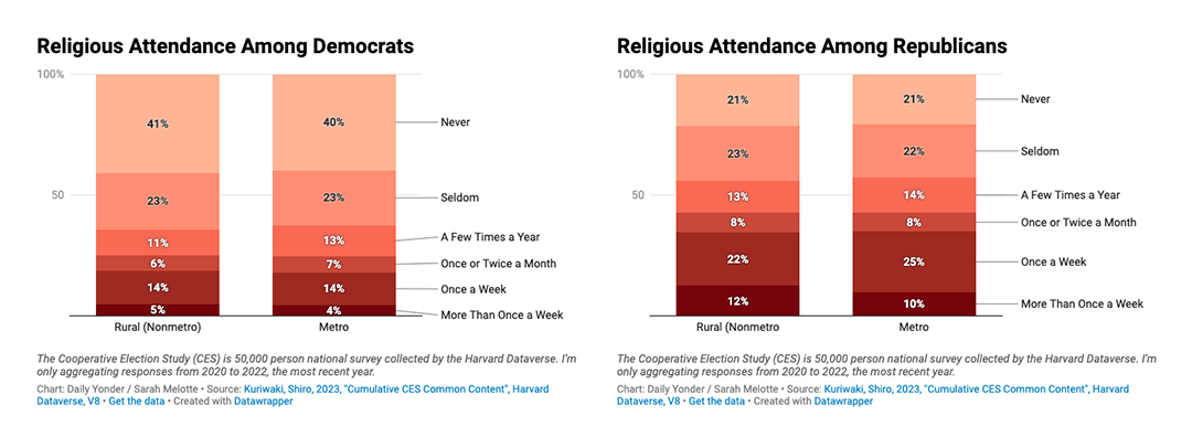 A bar chart showing religious attendance for Democrats and Republicans