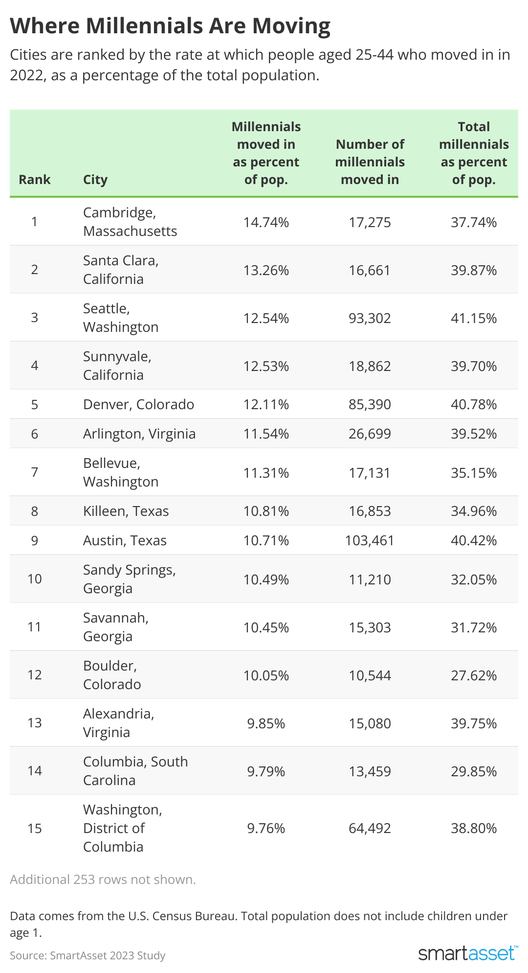 A chart showing Where Millennials Are Moving, with the top 15 Cities ranked by the rate at which people aged 25-44 moved in 2022, as a percentage of the total population.